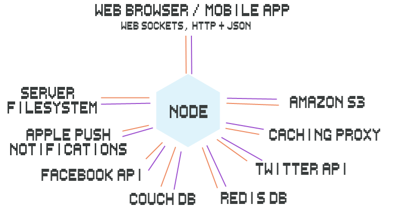 Max Odgen's Node IO diagram